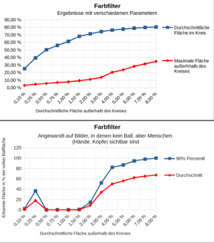 Ballerkennung farbparameter analyse.png